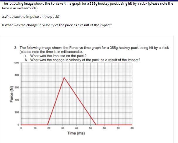 Solved The following image shows the Force vs time graph for | Chegg.com