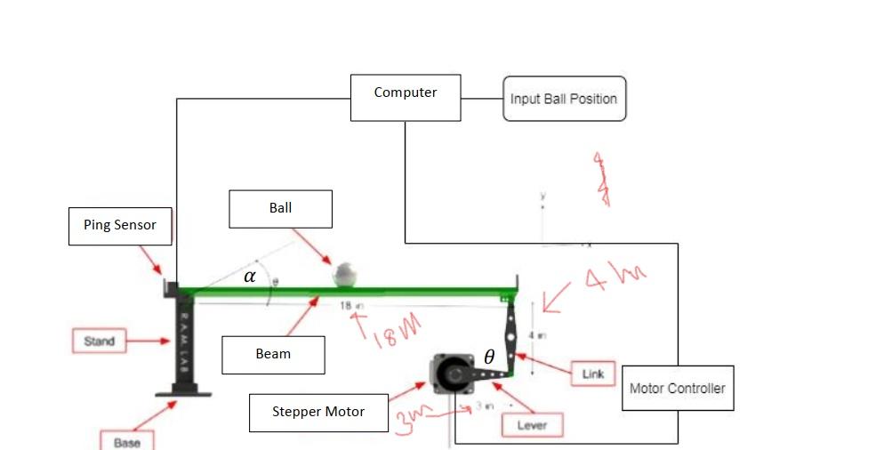 Solved A ball is placed on a beam, see figure below, where | Chegg.com