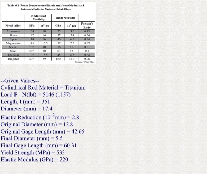 Solved Problem 2 A cylindrical bar of steel with the given