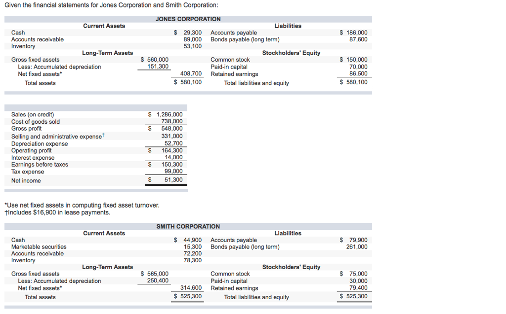 Solved Given the financial statements for Jones Corporation | Chegg.com