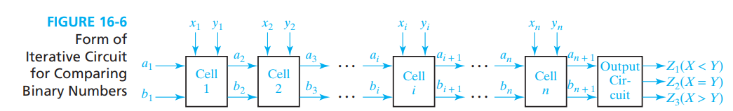 Solved 16.20 Modify the binary comparator of Figure 16-6 so | Chegg.com