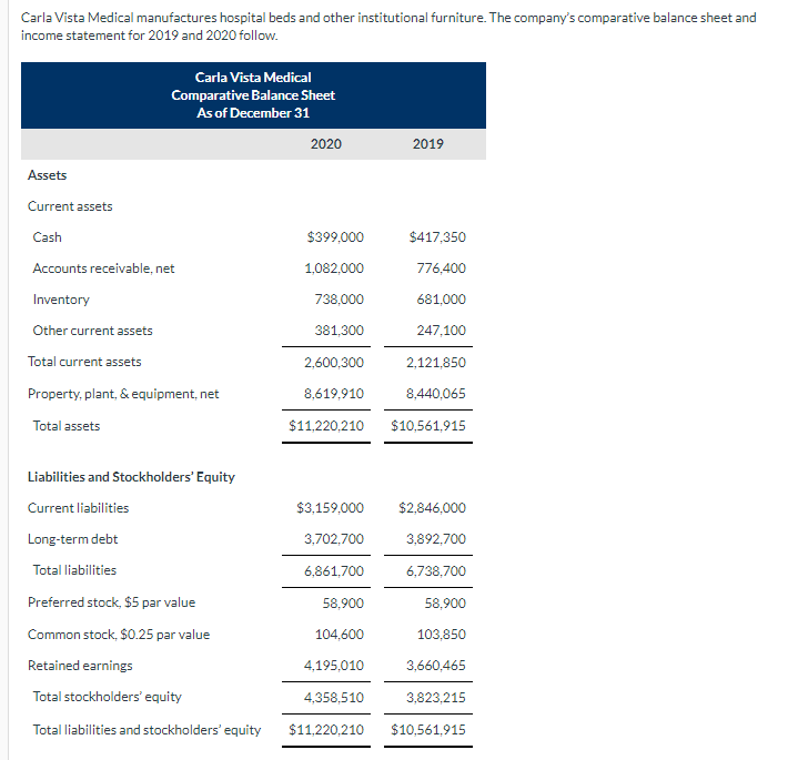 Solved Carla Vista Medical manufactures hospital beds and | Chegg.com
