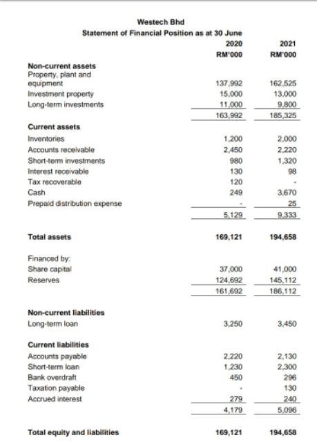 Solved The following are the financial statements of Westech | Chegg.com