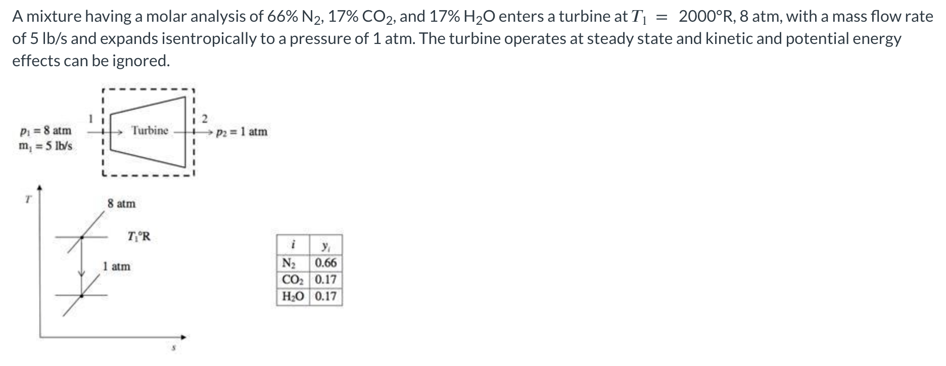 Solved A mixture having a molar analysis of 66 N2,17CO2,