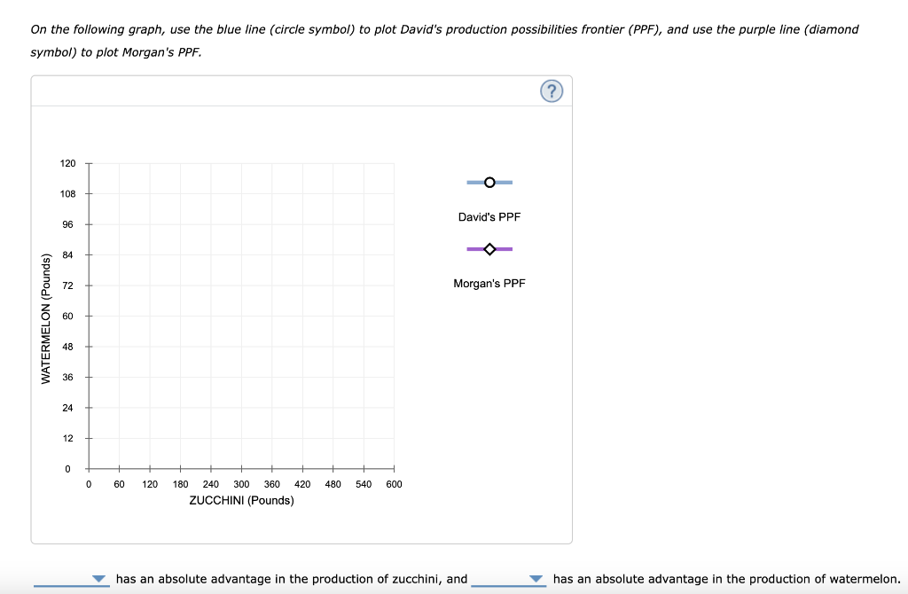 On the following graph, use the blue line (circle symbol) to plot Davids production possibilities frontier (PPF), and use th