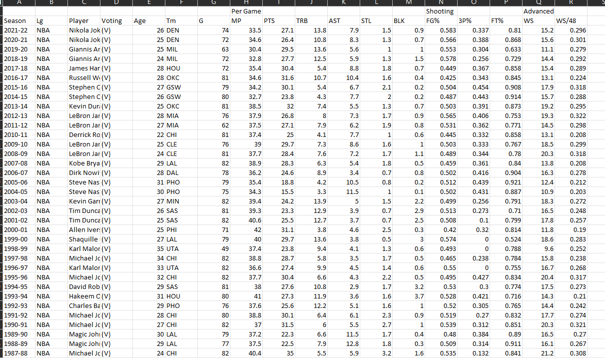 Solved I am working with the data for every NBA MVP and | Chegg.com