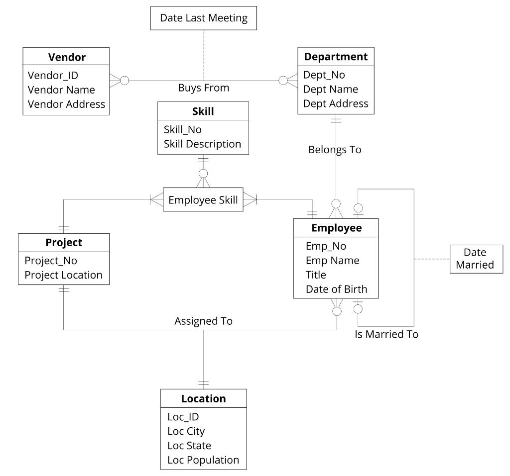 Solved Transform the following EER diagram into relations