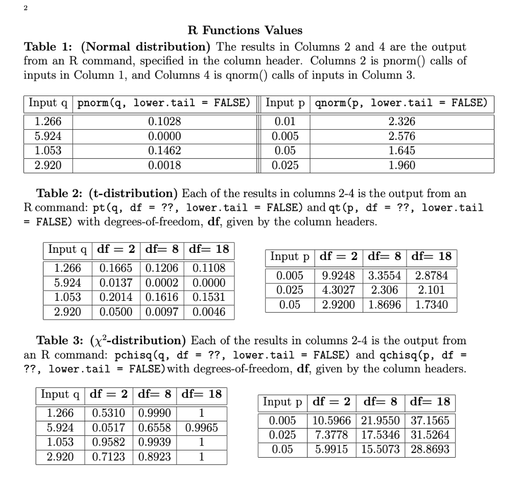 Solved R Functions Values Table Normal Distribution The Chegg Com