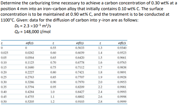 Solved Determine the carburizing time necessary to achieve a | Chegg.com