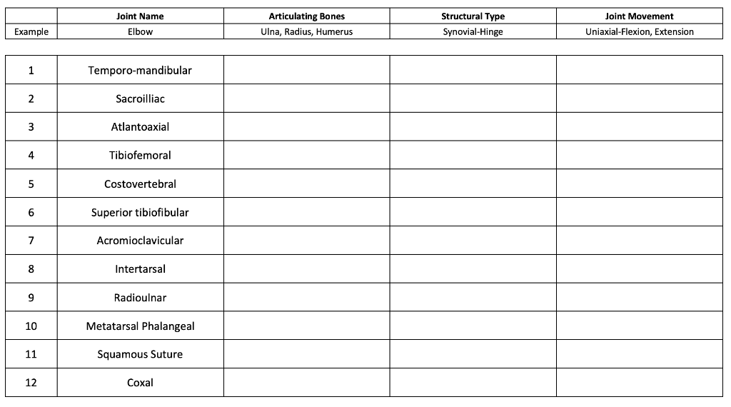 Solved Joint Name Articulating Bones Ulna, Radius, Humerus | Chegg.com
