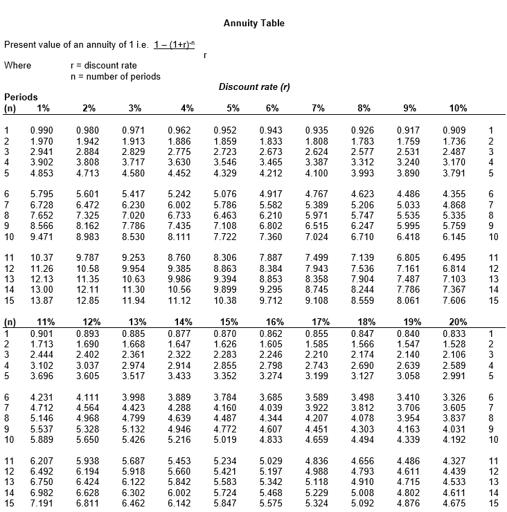 Annuity Table R Present Value Of An Annuity Of 1 I.e. | Chegg.com