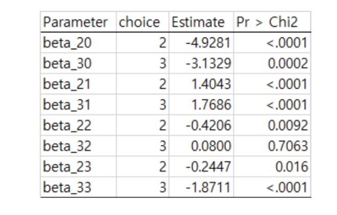 Solved Statistics/probability: Assessing the impact of price | Chegg.com