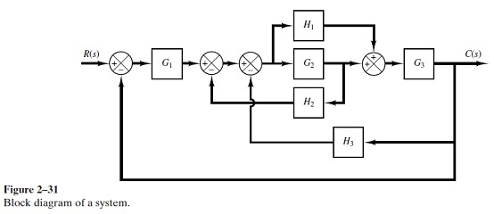 Solved B-2-2. Simplify the block diagram shown in Figure | Chegg.com
