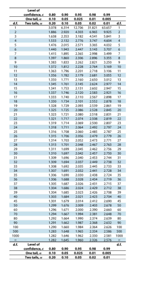 Solved Find the critical value tc for the confidence level | Chegg.com