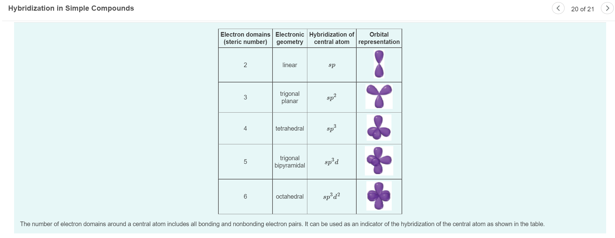 Hybridization in Simple Compounds