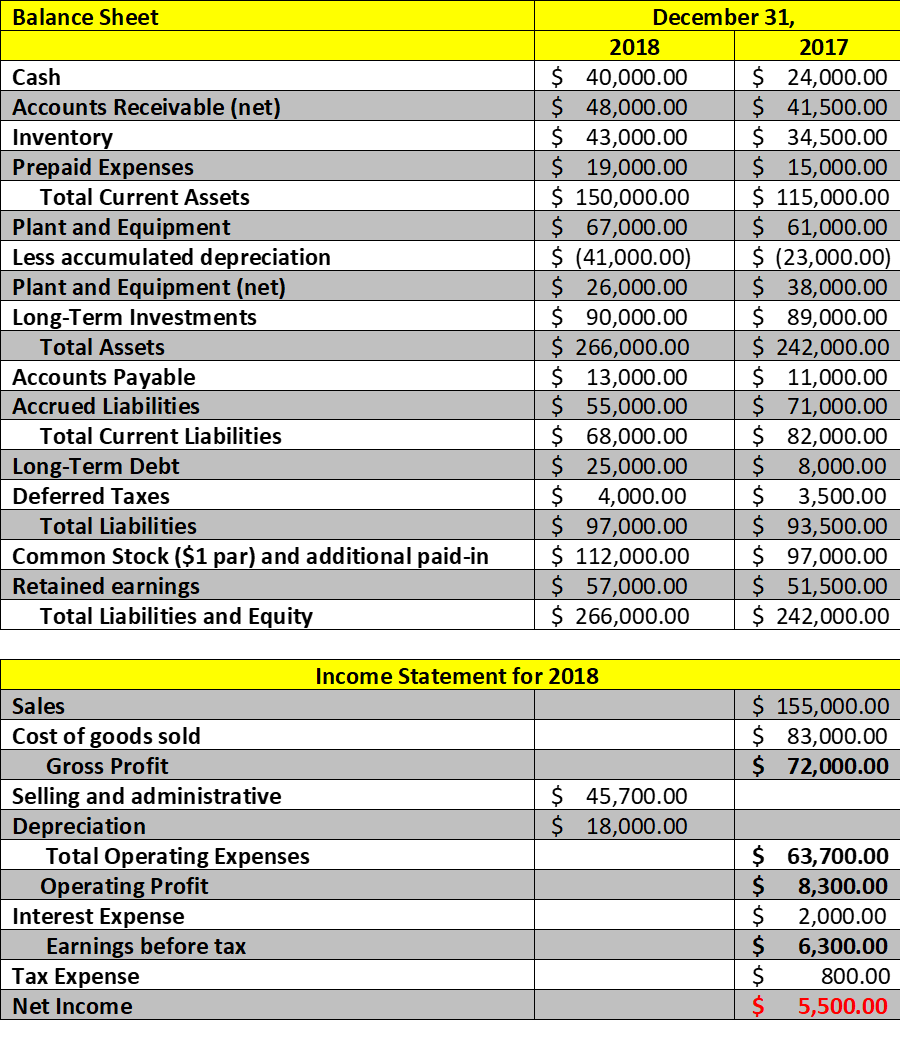 Solved The Following Balance Sheet (BS) And Income Statement | Chegg.com