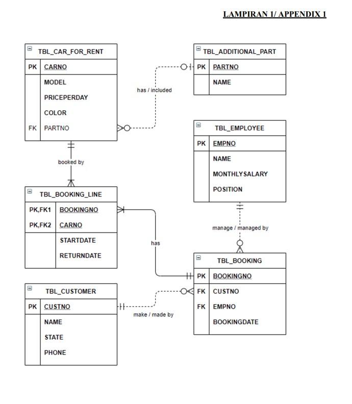 Solved LAMPIRAN 1/ APPENDIX 1 TBL_CAR_FOR_RENT PK CARNO | Chegg.com