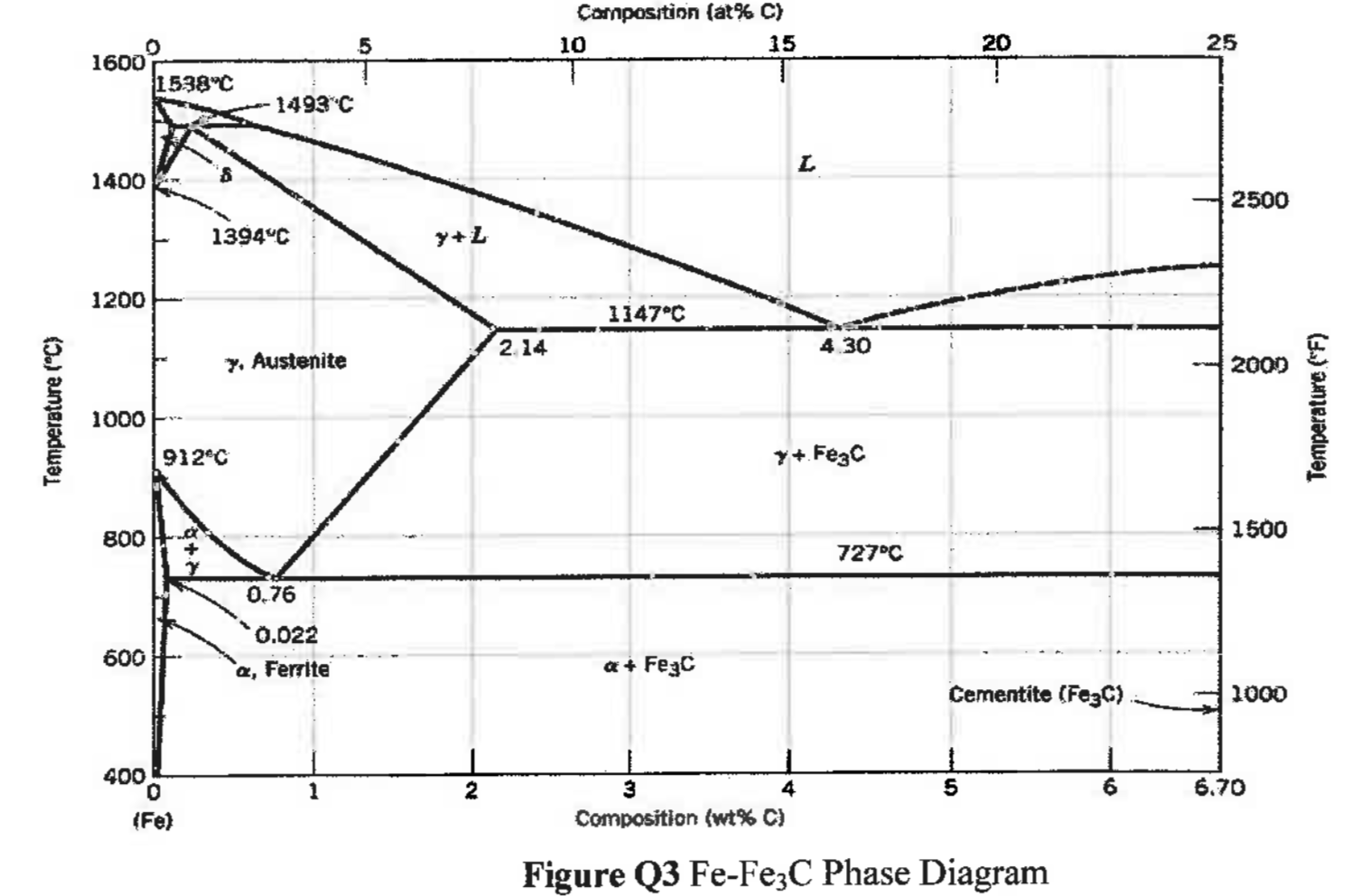 Solved Question 3 (14 marks) Figure Q3 is the iron-cementite | Chegg.com