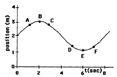 (b) Position And Speed Both Are Increasing : A B C D | Chegg.com