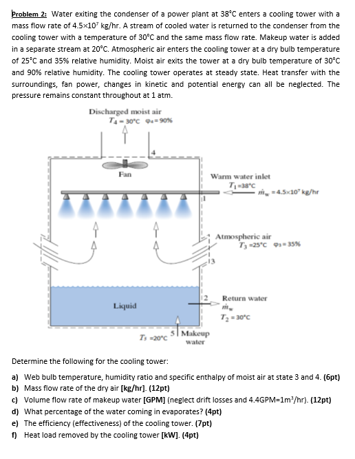 Solved Problem 2 Water exiting the condenser of a power