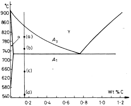 Solved : In the Fe-C phase diagram section, shown below, | Chegg.com