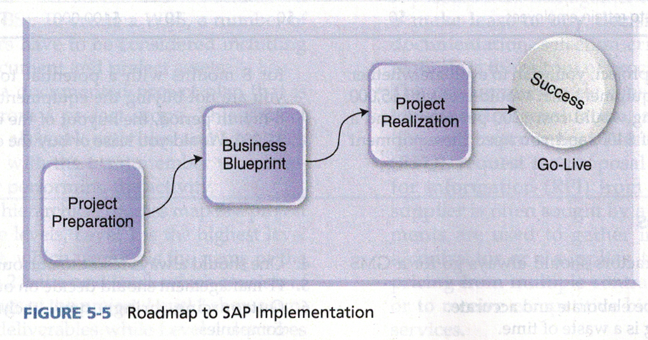 The roadmap to SAP implementation is shown below in | Chegg.com