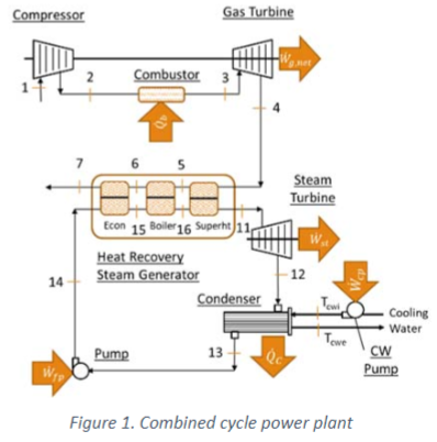 Solved The figure above displays a combined cycle power | Chegg.com