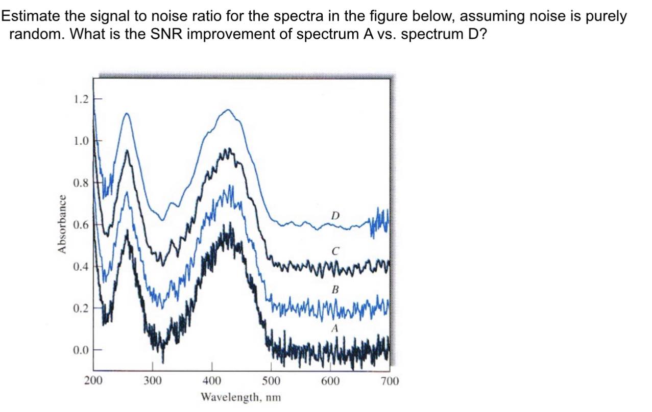 Solved Estimate the signal to noise ratio for the spectra in | Chegg.com