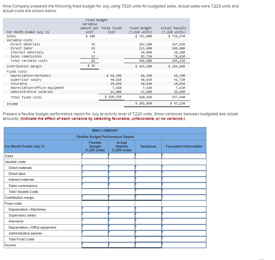 Solved Nina Company prepared the following fixed budget for | Chegg.com