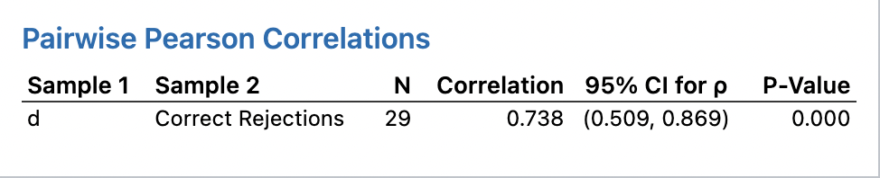 Solved Pairwise Pearson Correlations Sample 1 Sample 2 d | Chegg.com