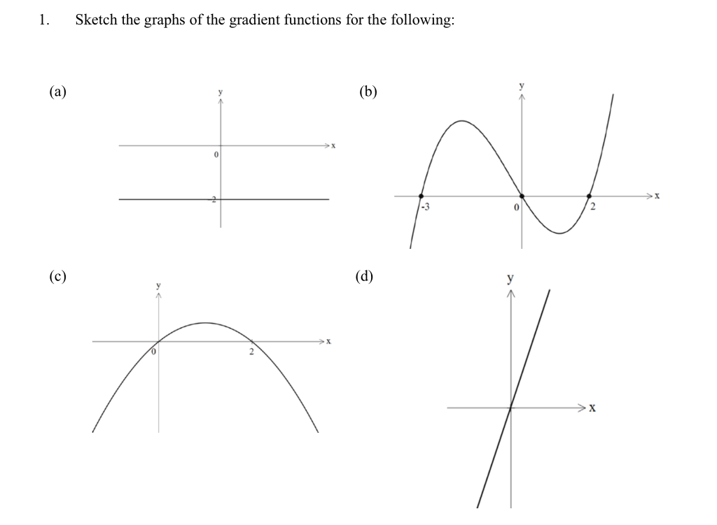 solved-1-sketch-the-graphs-of-the-gradient-functions-for-chegg