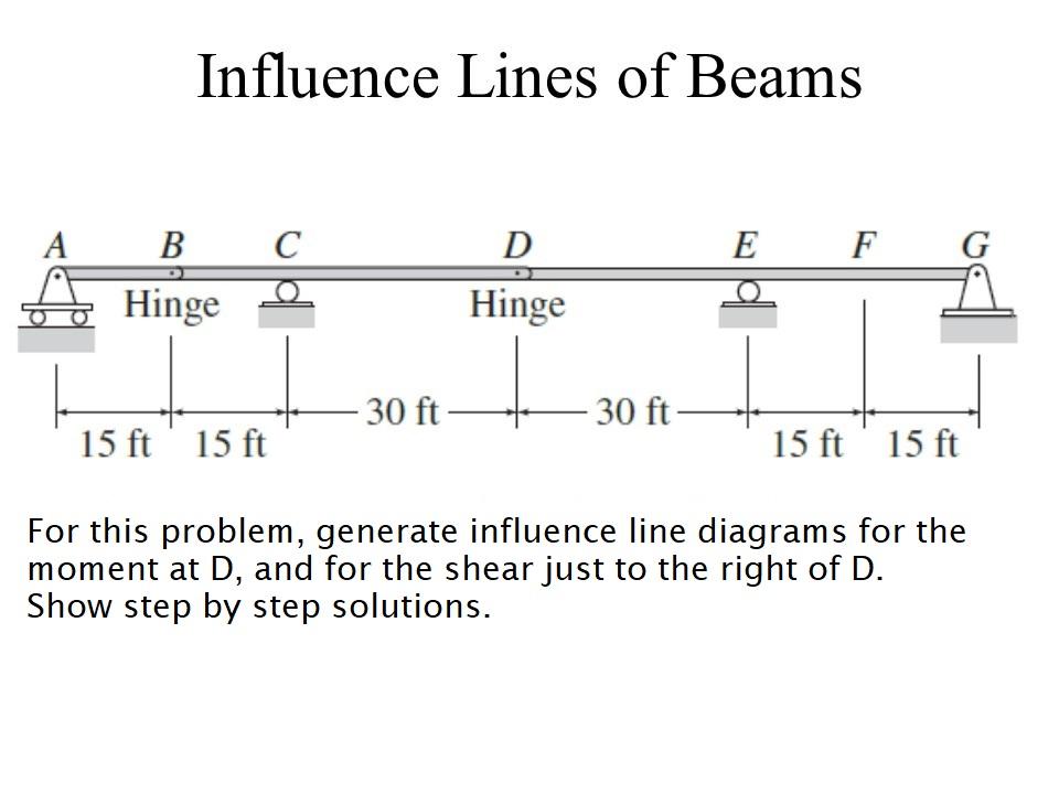 Solved Influence Lines of Beams C D E F G A B Hinge Hinge o | Chegg.com