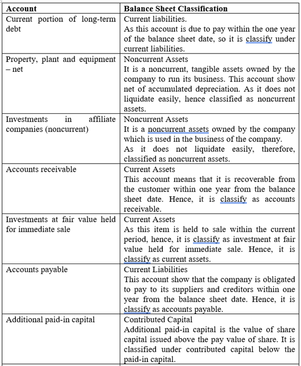 Solved: Account Classification: Current and Noncurrent Assets a ...