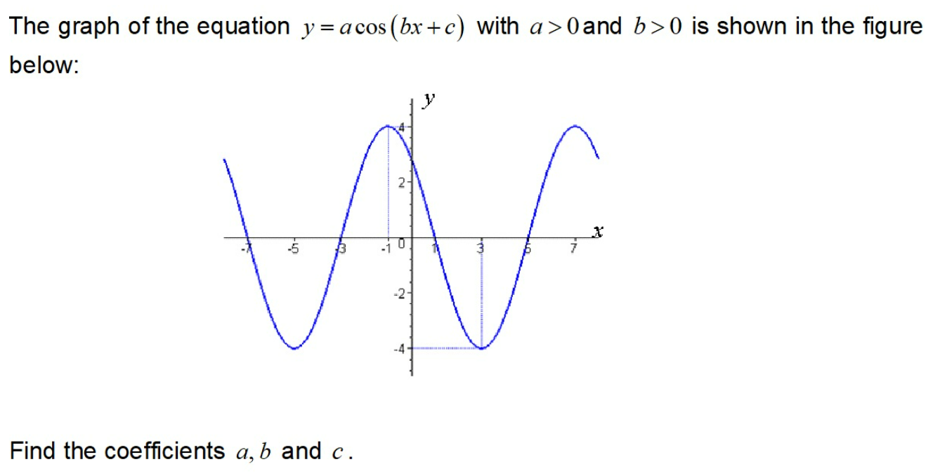 Solved The graph of the equation y = acos (bx+c) with a>0 | Chegg.com