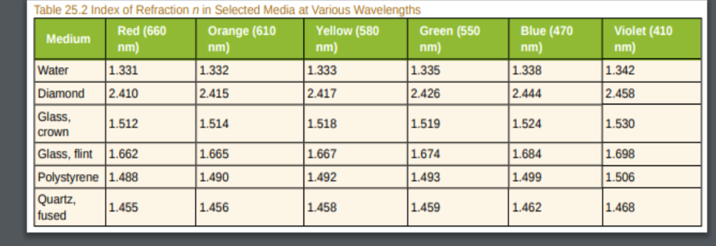 Table indexes