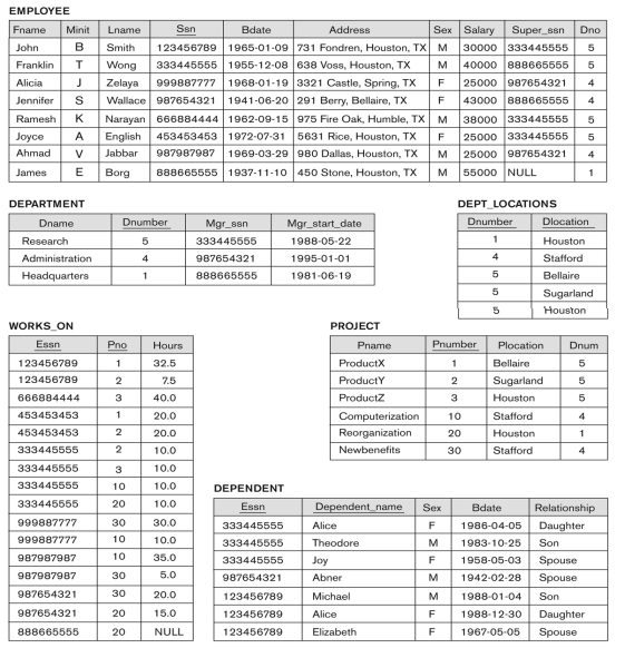 Solved EMPLOYEE DEPARTMENT DEPT_LOCATIONS wORKS ON PROJECT | Chegg.com