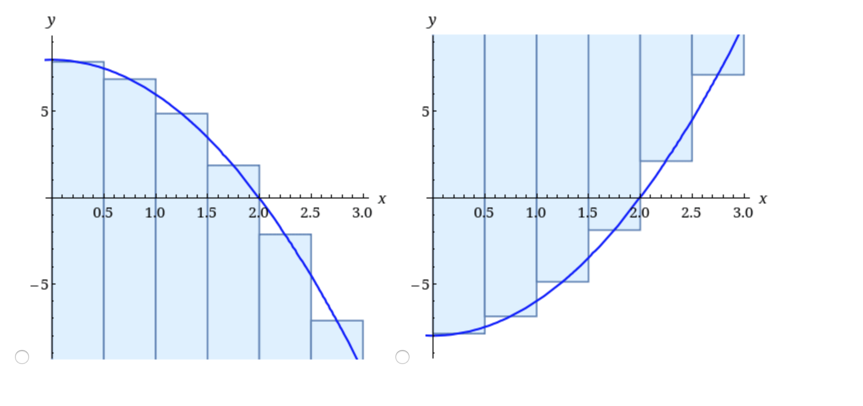 Solved If F X 2x2 8 0 X 3 Find The Riemann Sum With Chegg Com