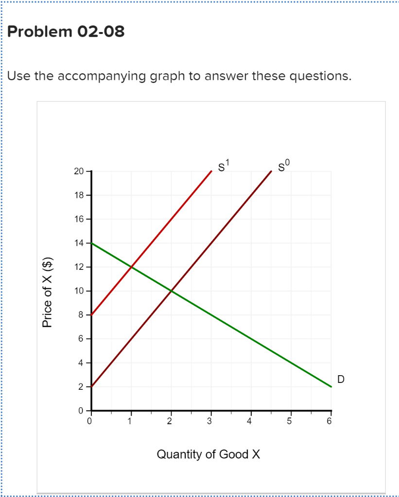 Solved Problem 02-08 Use the accompanying graph to answer | Chegg.com