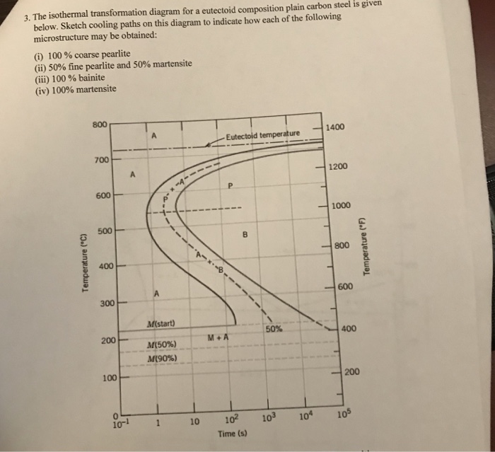 Solved 3. The isothermal transformation diagram for a | Chegg.com