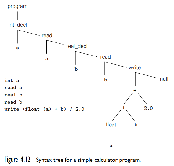 Solved In C, C++ or Python: Implement the attribute grammar | Chegg.com