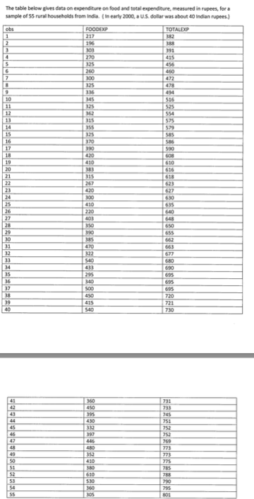 Solved The table below gives data on expenditure on food and | Chegg.com