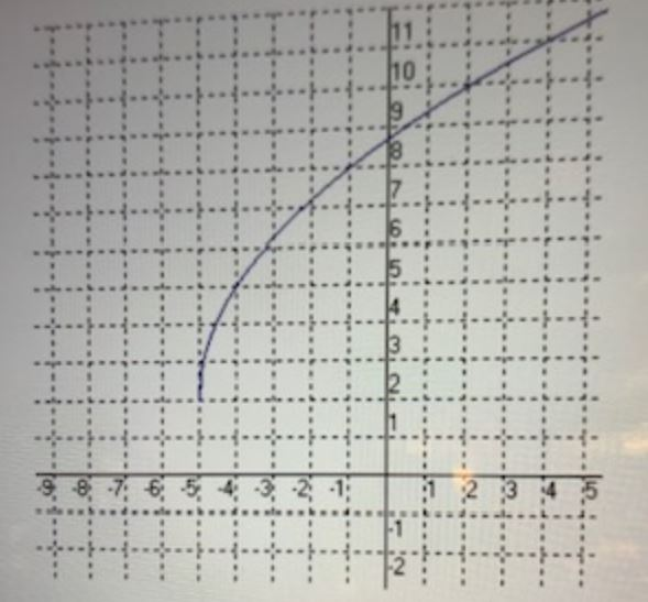 Solved The Graph Shown Below Expresses A Radical Function