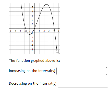 Solved The function graphed above is: Increasing on the | Chegg.com
