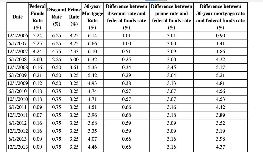 Solved Rate 1.00 Federal 30year Difference between