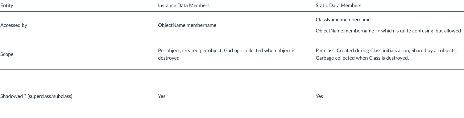Solved JAVA Please describe the differences between static | Chegg.com