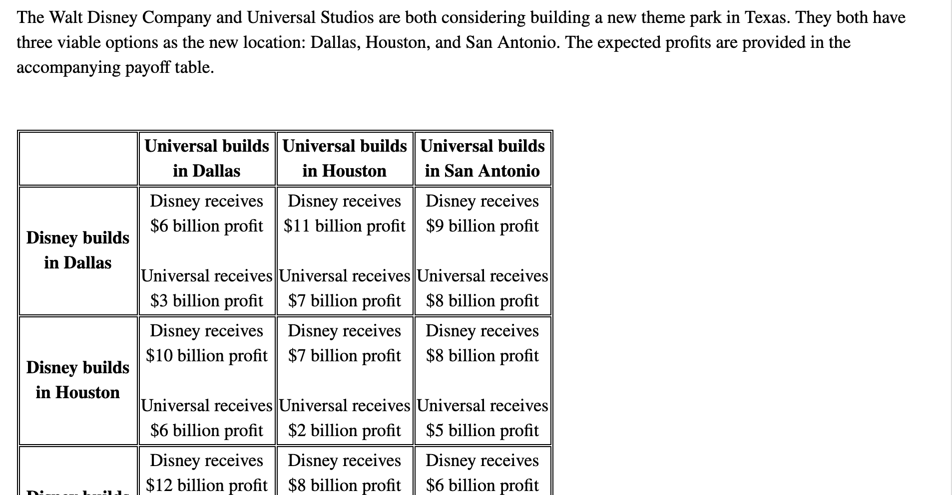 Solved The Walt Disney Company And Universal Studios Are Chegg