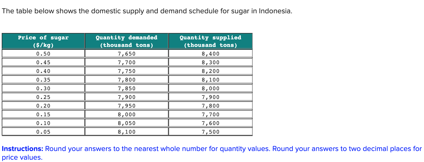 Solved The table below shows the domestic supply and demand | Chegg.com