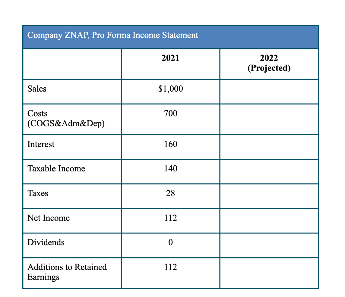 Solved 8. (28 points) FINANCIAL PLANNING: Znap Inc. is a | Chegg.com