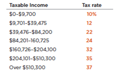 Solved Using the 2019 marginal tax rates provided in the | Chegg.com