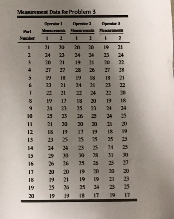 Solved Problem 3 A measurement systems experiment involving